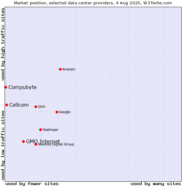 Market position of GMO Internet vs. Cellcom vs. Compubyte