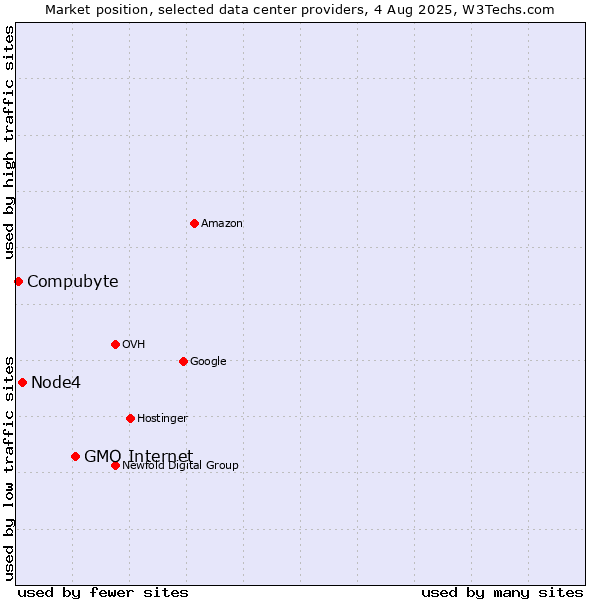 Market position of GMO Internet vs. Node4 vs. Compubyte