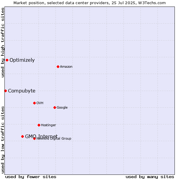 Market position of GMO Internet vs. Optimizely vs. Compubyte