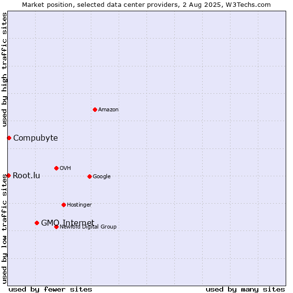 Market position of GMO Internet vs. Compubyte vs. Root.lu