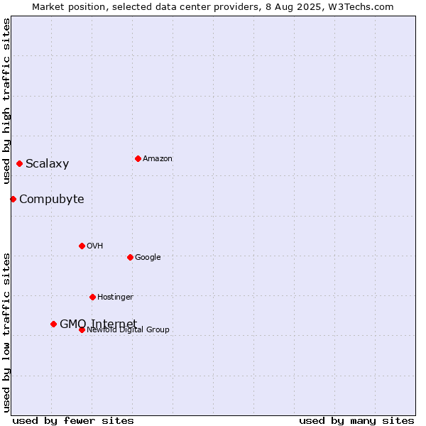 Market position of GMO Internet vs. Scalaxy vs. Compubyte