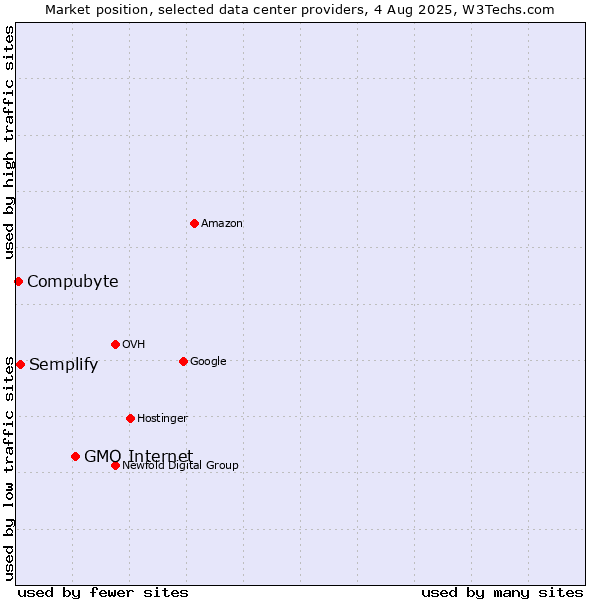 Market position of GMO Internet vs. Semplify vs. Compubyte