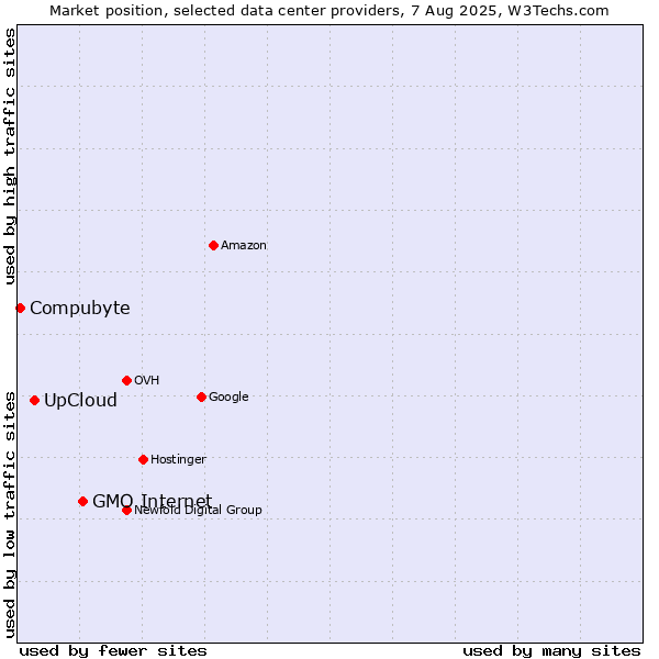 Market position of GMO Internet vs. UpCloud vs. Compubyte
