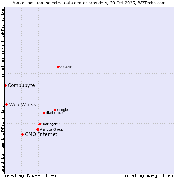 Market position of GMO Internet vs. Web Werks vs. Compubyte