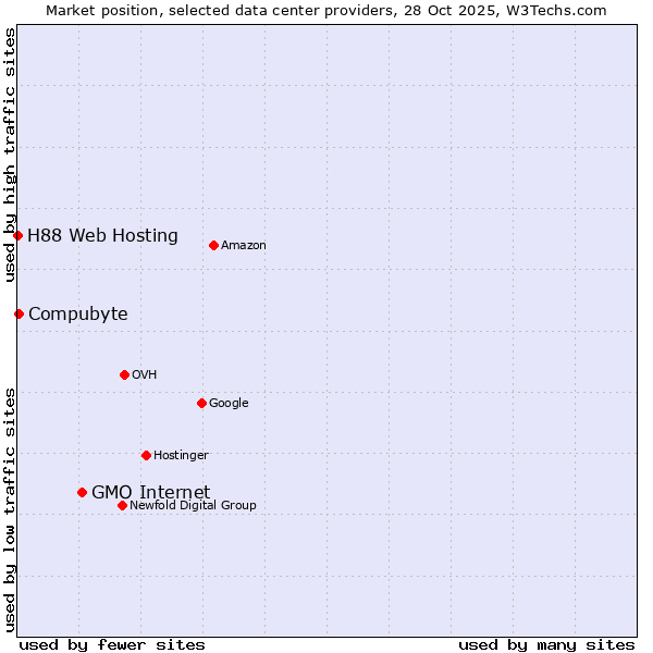 Market position of GMO Internet vs. Compubyte vs. H88 Web Hosting