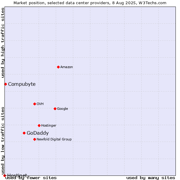 Market position of GoDaddy vs. Compubyte vs. Hostinet
