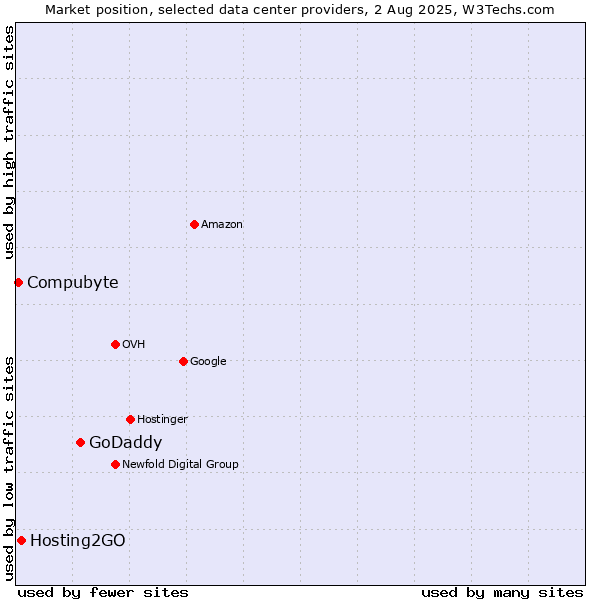 Market position of GoDaddy vs. Hosting2GO vs. Compubyte
