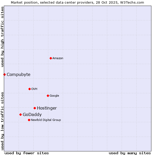 Market position of Hostinger vs. GoDaddy vs. Compubyte