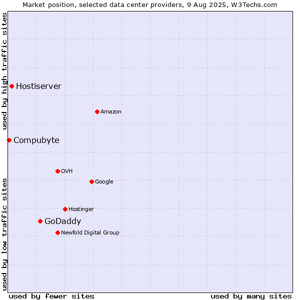 Market position of GoDaddy vs. Hostiserver vs. Compubyte