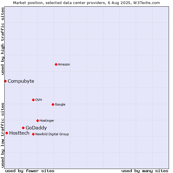 Market position of GoDaddy vs. Hosttech vs. Compubyte