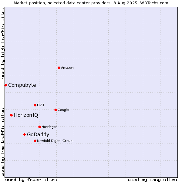 Market position of GoDaddy vs. HorizonIQ vs. Compubyte