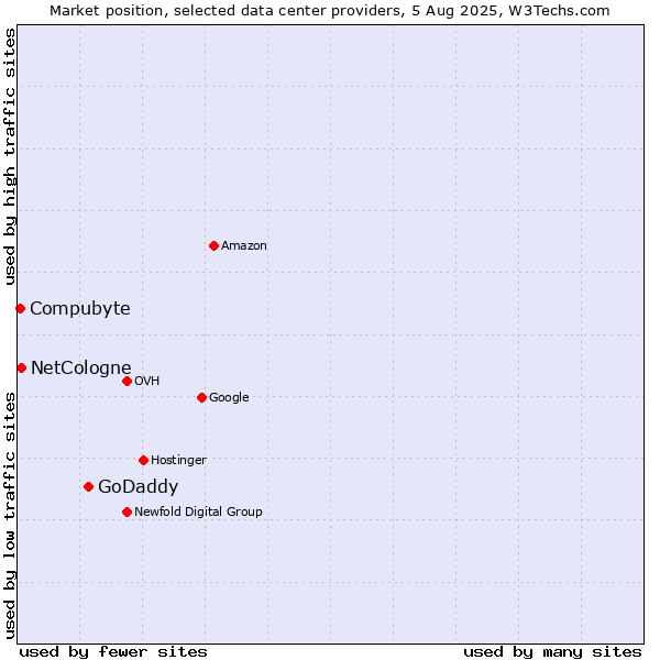 Market position of GoDaddy vs. Compubyte vs. NetCologne