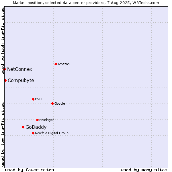 Market position of GoDaddy vs. Compubyte vs. NetConnex