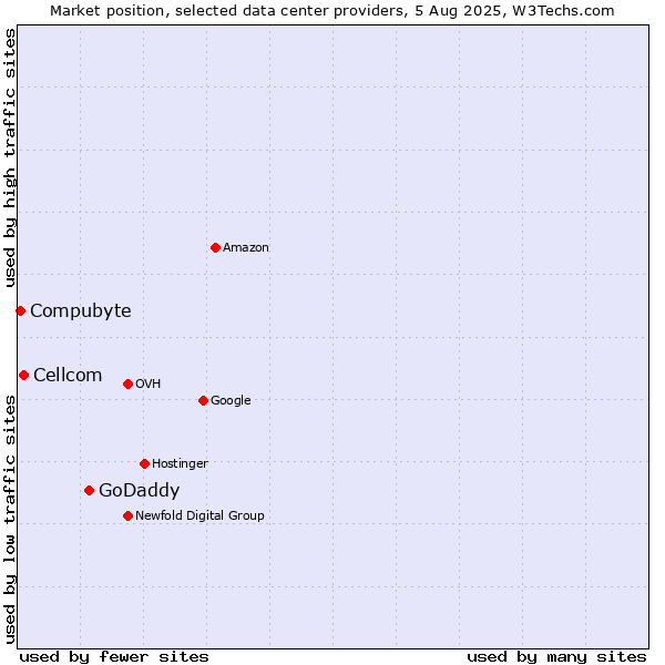 Market position of GoDaddy vs. Cellcom vs. Compubyte