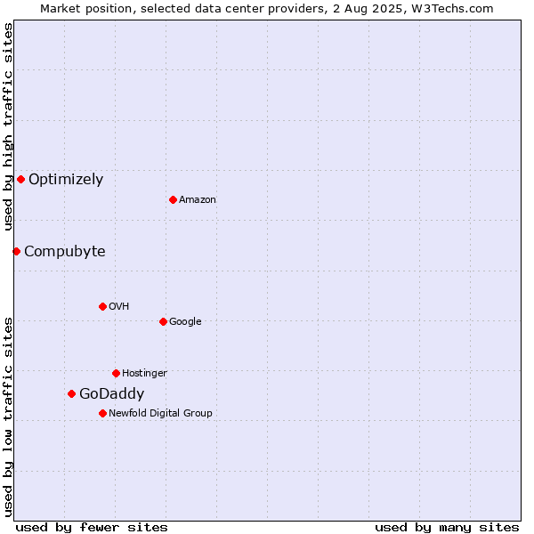 Market position of GoDaddy vs. Optimizely vs. Compubyte
