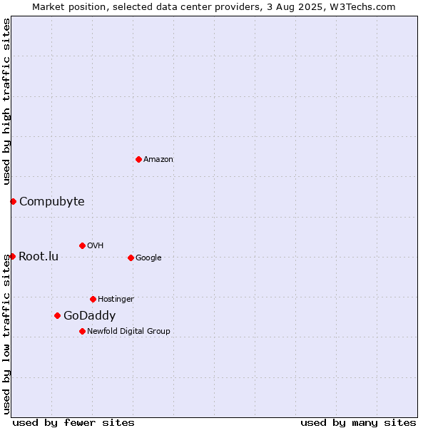 Market position of GoDaddy vs. Compubyte vs. Root.lu
