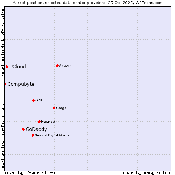 Market position of GoDaddy vs. UCloud vs. Compubyte