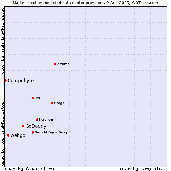 Market position of GoDaddy vs. webgo vs. Compubyte
