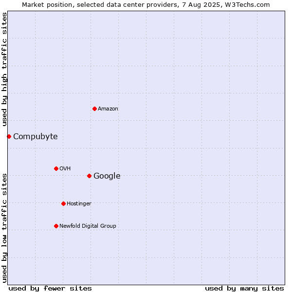 Market position of Google vs. Compubyte