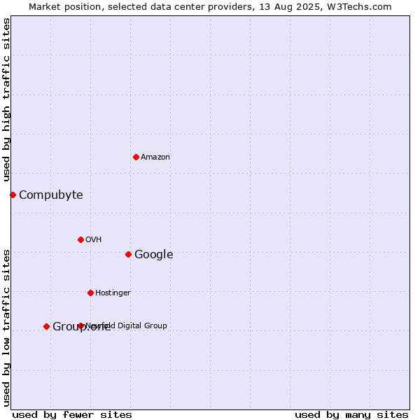 Market position of Google vs. Group.one vs. Compubyte