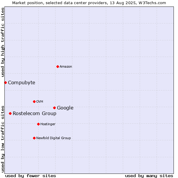 Market position of Google vs. Rostelecom Group vs. Compubyte