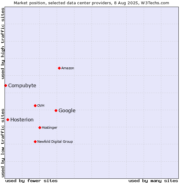 Market position of Google vs. Hosterion vs. Compubyte