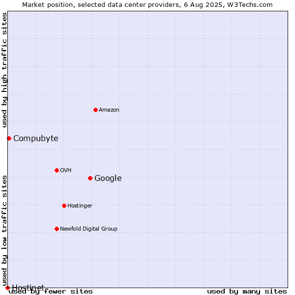 Market position of Google vs. Compubyte vs. Hostinet
