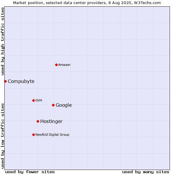 Market position of Google vs. Hostinger vs. Compubyte