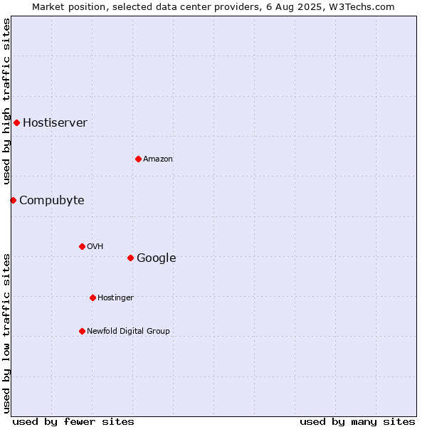 Market position of Google vs. Hostiserver vs. Compubyte