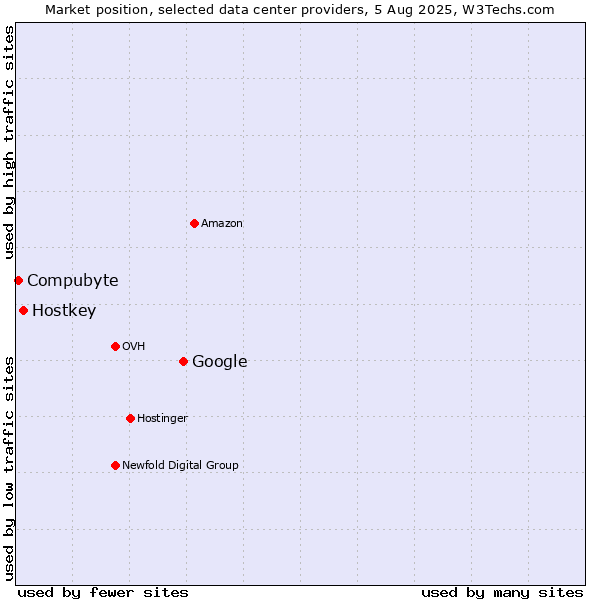 Market position of Google vs. Hostkey vs. Compubyte