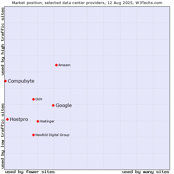 Market position of Google vs. Hostpro vs. Compubyte