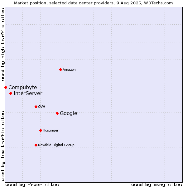 Market position of Google vs. InterServer vs. Compubyte