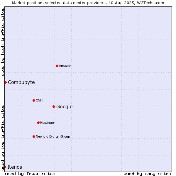 Market position of Google vs. Compubyte vs. Itenos