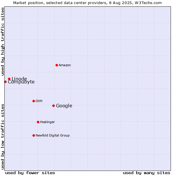 Market position of Google vs. Linode vs. Compubyte