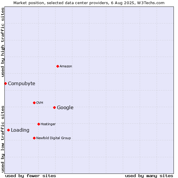 Market position of Google vs. Loading vs. Compubyte