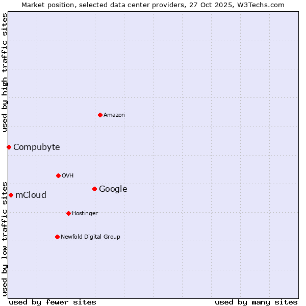 Market position of Google vs. mCloud vs. Compubyte