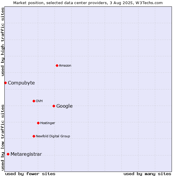 Market position of Google vs. Metaregistrar vs. Compubyte