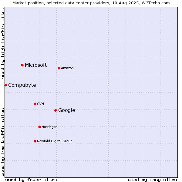 Market position of Google vs. Microsoft vs. Compubyte