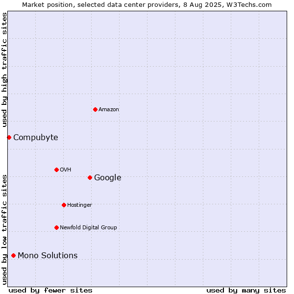 Market position of Google vs. Mono Solutions vs. Compubyte