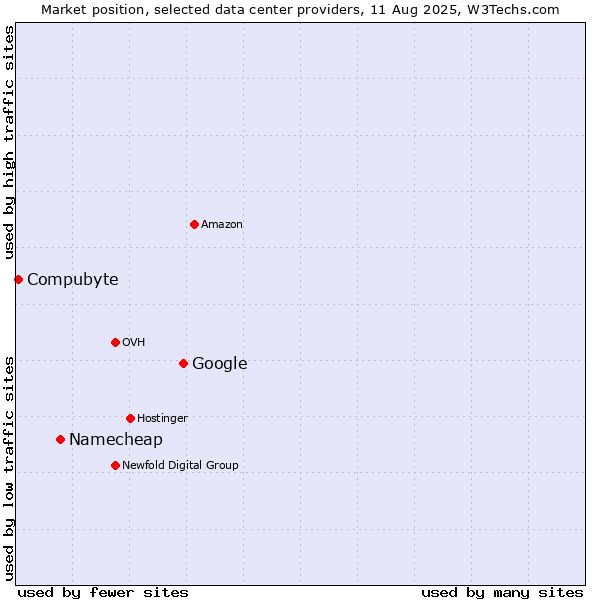 Market position of Google vs. Namecheap vs. Compubyte