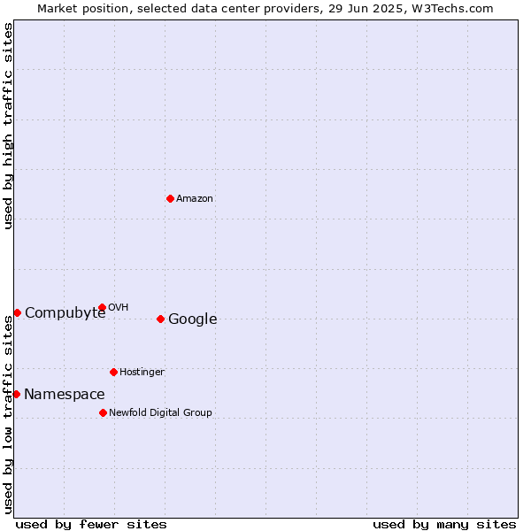 Market position of Google vs. Compubyte vs. Namespace