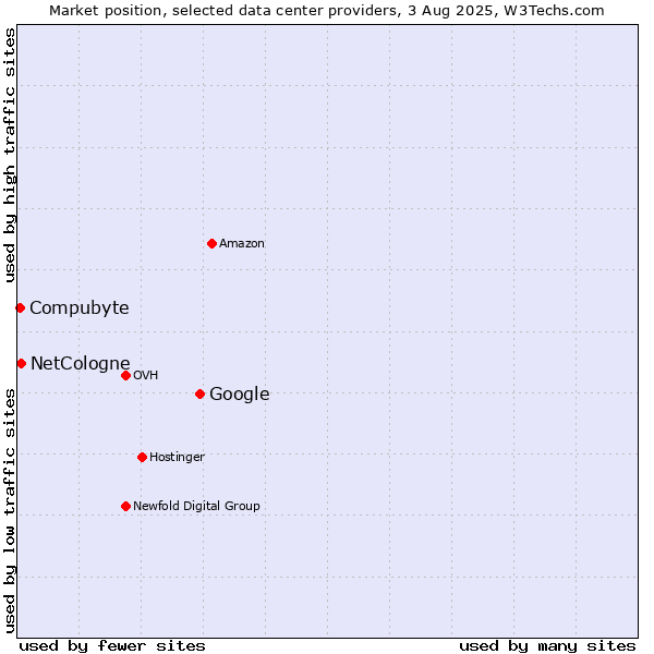 Market position of Google vs. Compubyte vs. NetCologne