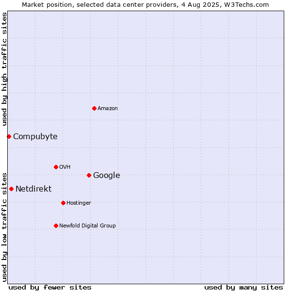Market position of Google vs. Netdirekt vs. Compubyte