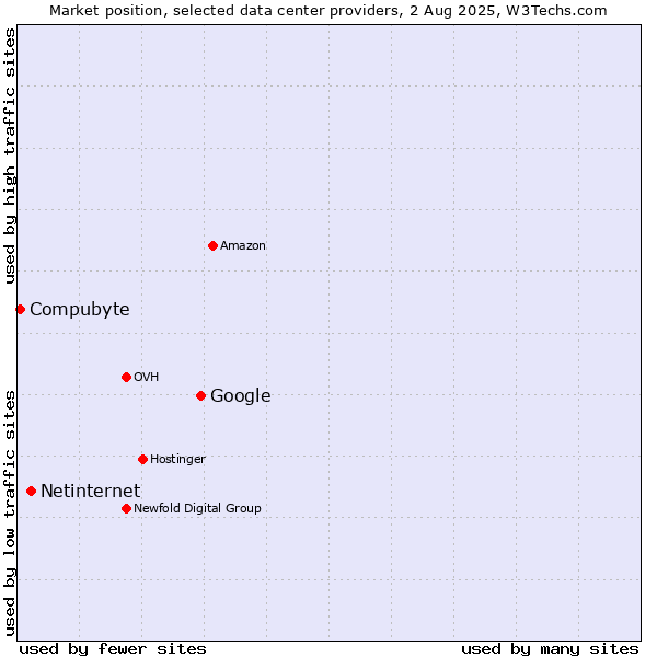 Market position of Google vs. Netinternet vs. Compubyte