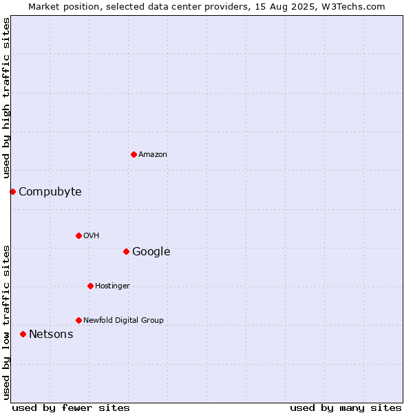 Market position of Google vs. Netsons vs. Compubyte