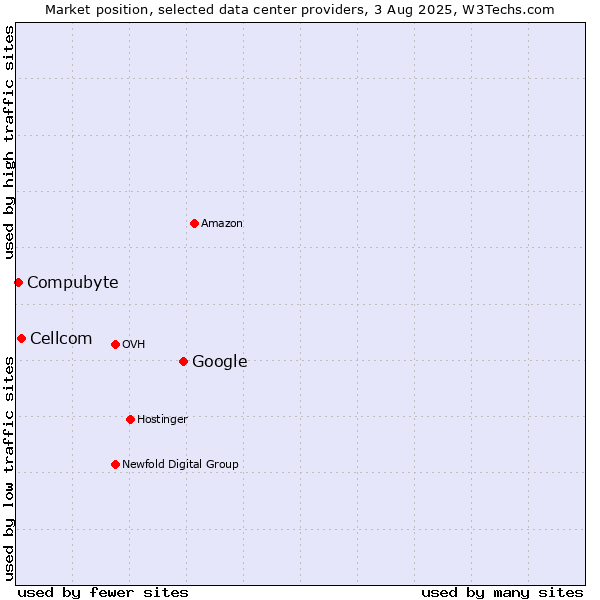 Market position of Google vs. Cellcom vs. Compubyte