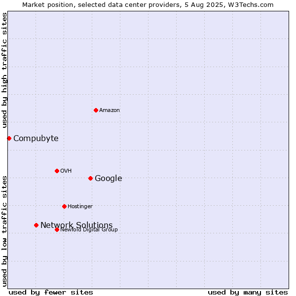 Market position of Google vs. Network Solutions vs. Compubyte