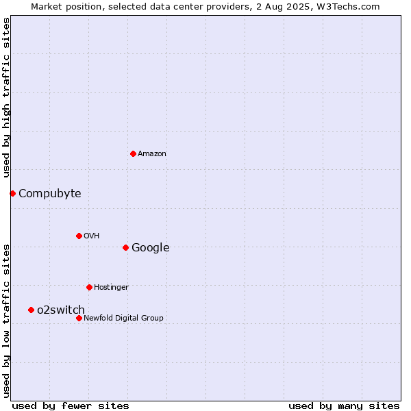 Market position of Google vs. o2switch vs. Compubyte