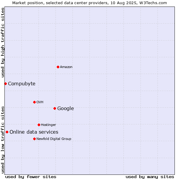 Market position of Google vs. Online data services vs. Compubyte