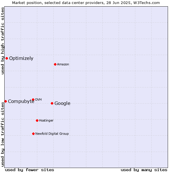 Market position of Google vs. Optimizely vs. Compubyte